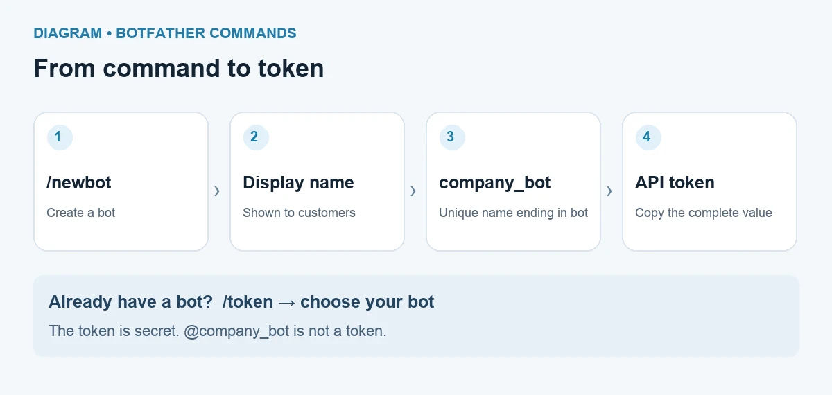 Command sequence diagram, not a chat screenshot. Names are examples.