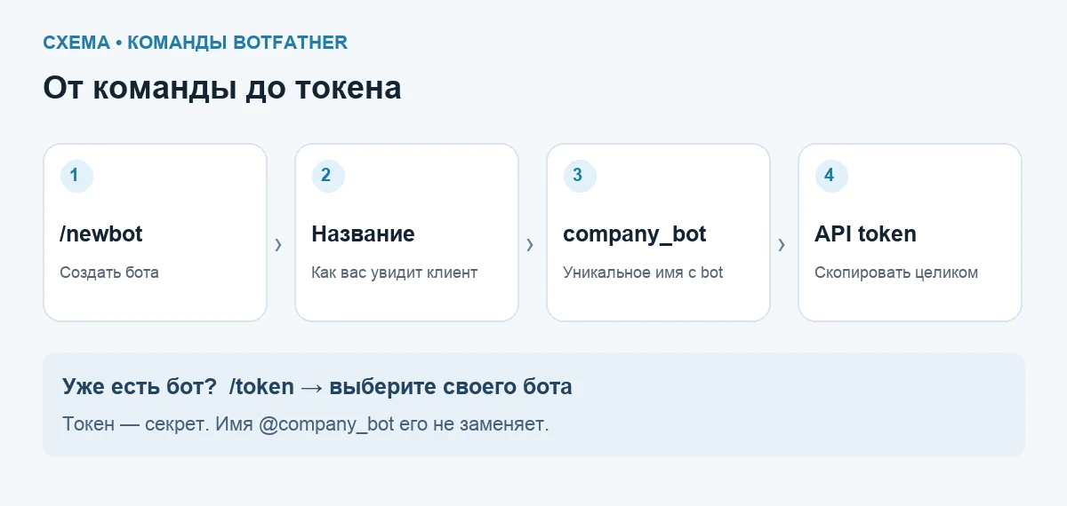 Схема последовательности команд, не скриншот переписки. Имена приведены для примера.